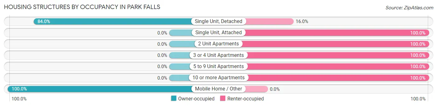Housing Structures by Occupancy in Park Falls