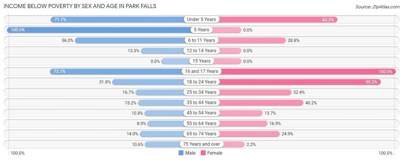 Income Below Poverty by Sex and Age in Park Falls