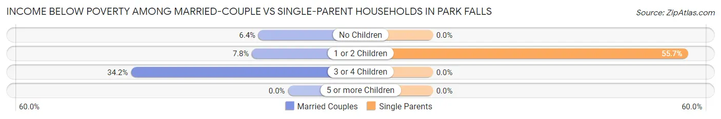 Income Below Poverty Among Married-Couple vs Single-Parent Households in Park Falls