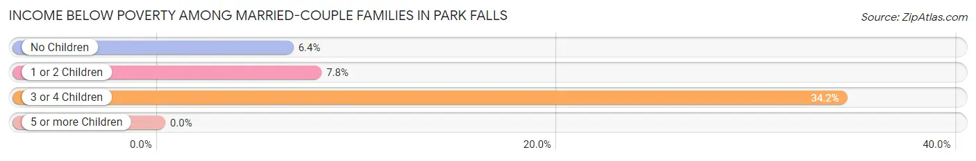 Income Below Poverty Among Married-Couple Families in Park Falls