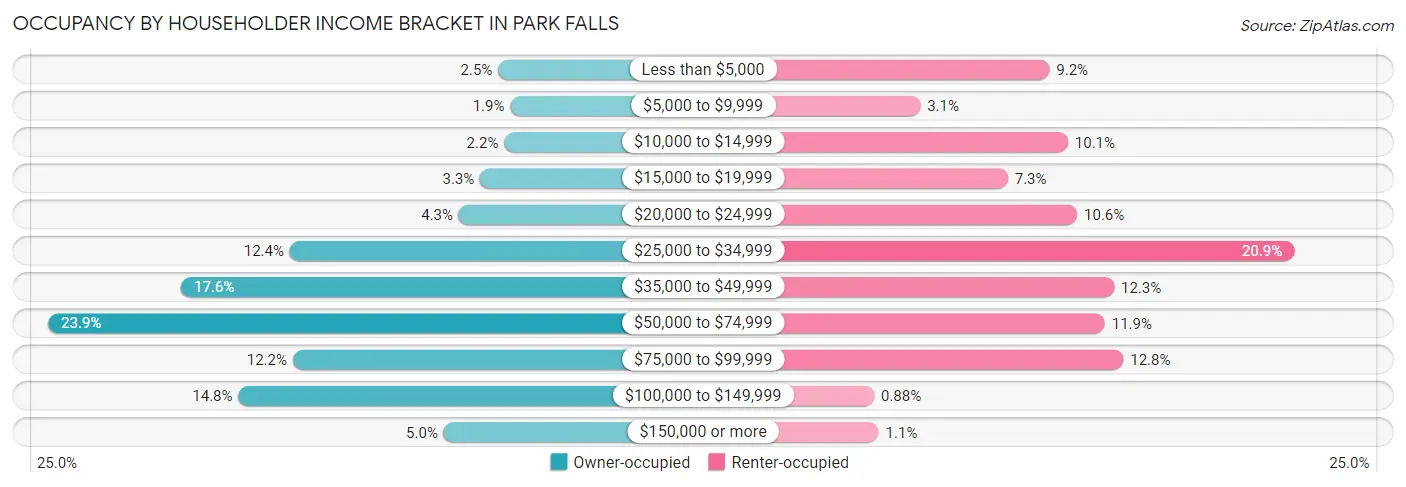 Occupancy by Householder Income Bracket in Park Falls