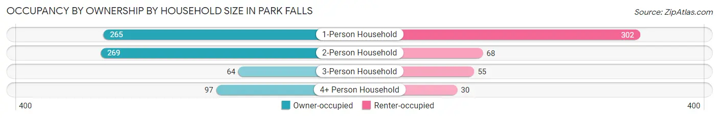 Occupancy by Ownership by Household Size in Park Falls