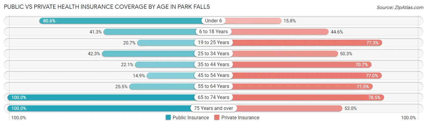 Public vs Private Health Insurance Coverage by Age in Park Falls