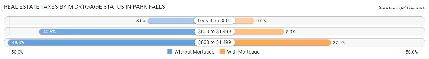 Real Estate Taxes by Mortgage Status in Park Falls