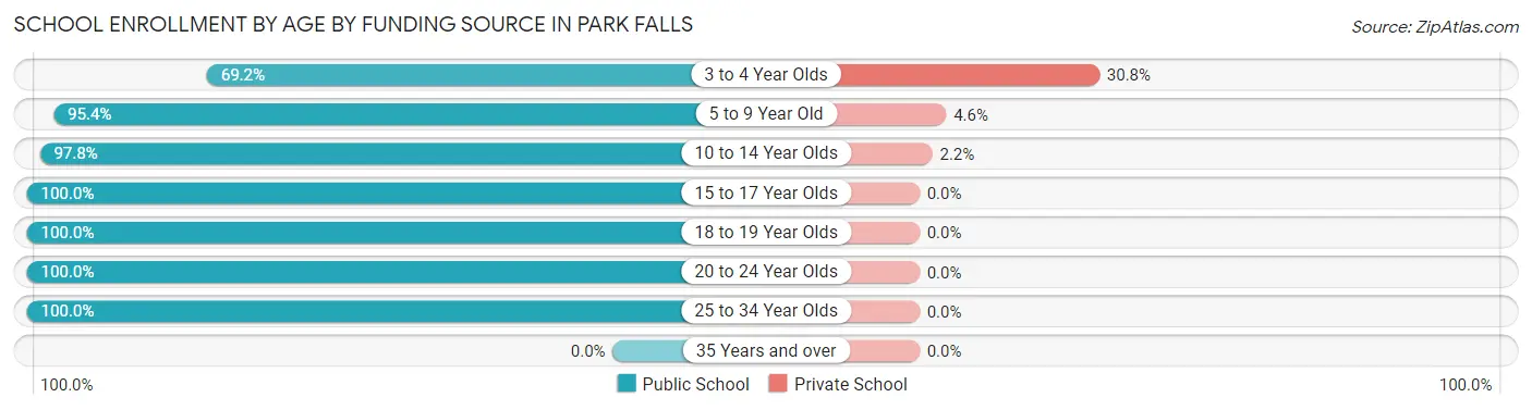 School Enrollment by Age by Funding Source in Park Falls