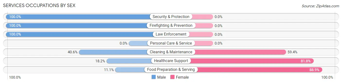 Services Occupations by Sex in Park Falls