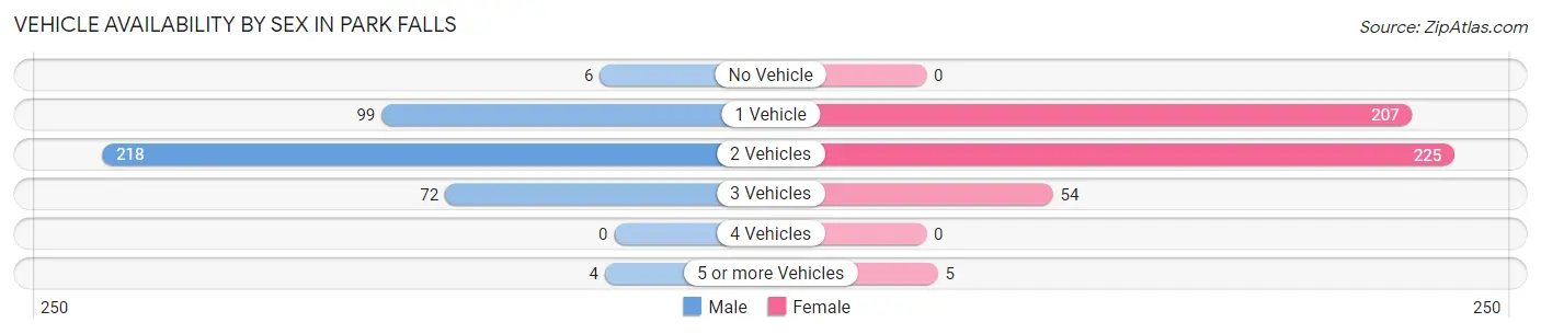 Vehicle Availability by Sex in Park Falls