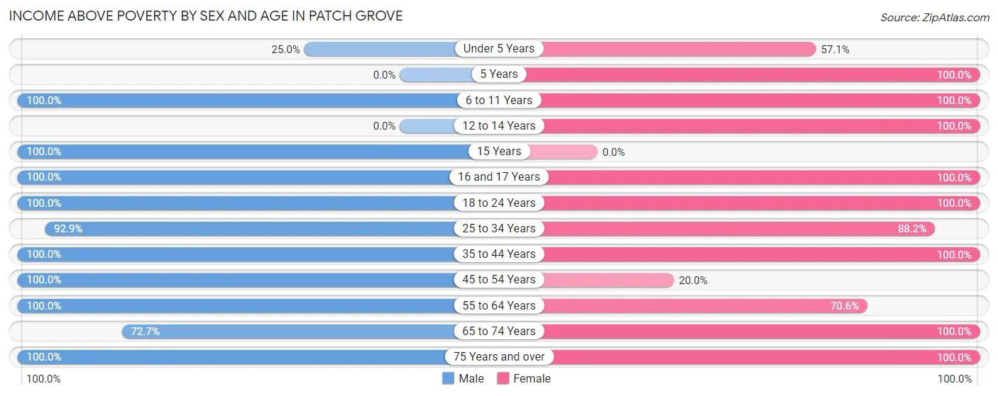 Income Above Poverty by Sex and Age in Patch Grove