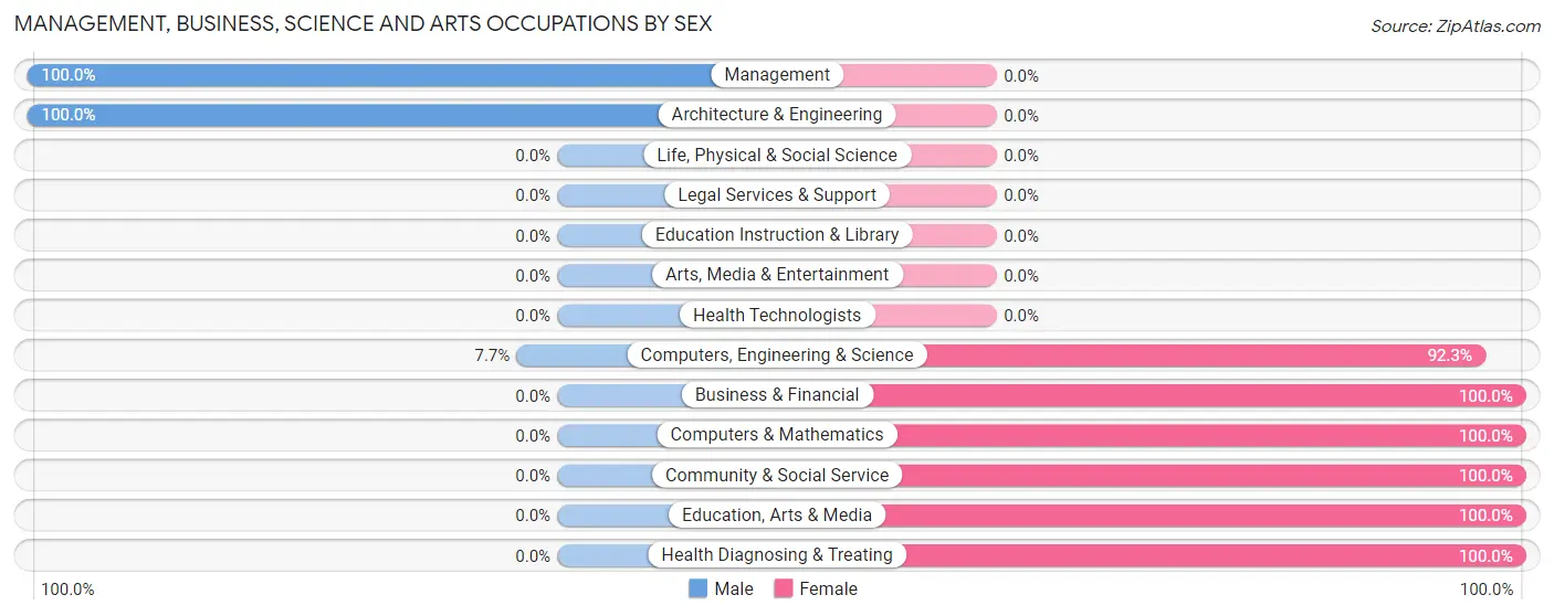Management, Business, Science and Arts Occupations by Sex in Patch Grove
