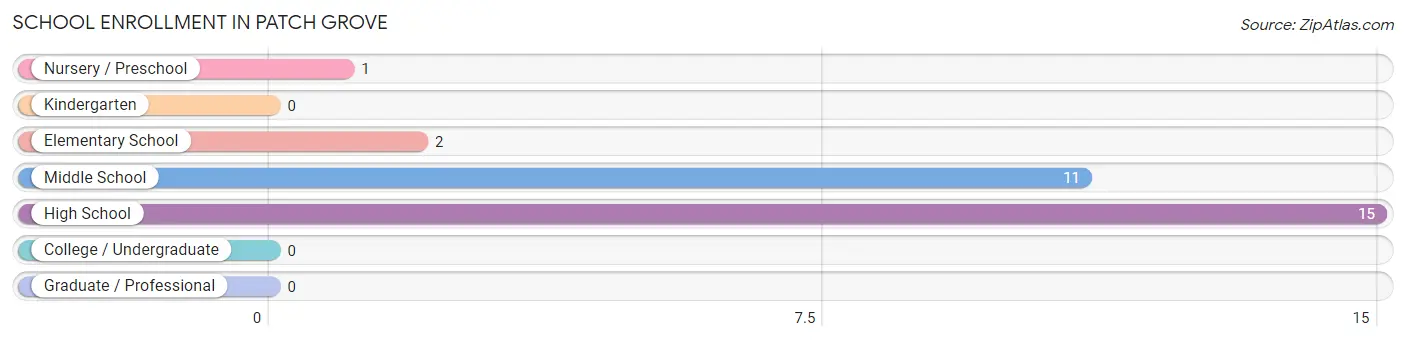 School Enrollment in Patch Grove