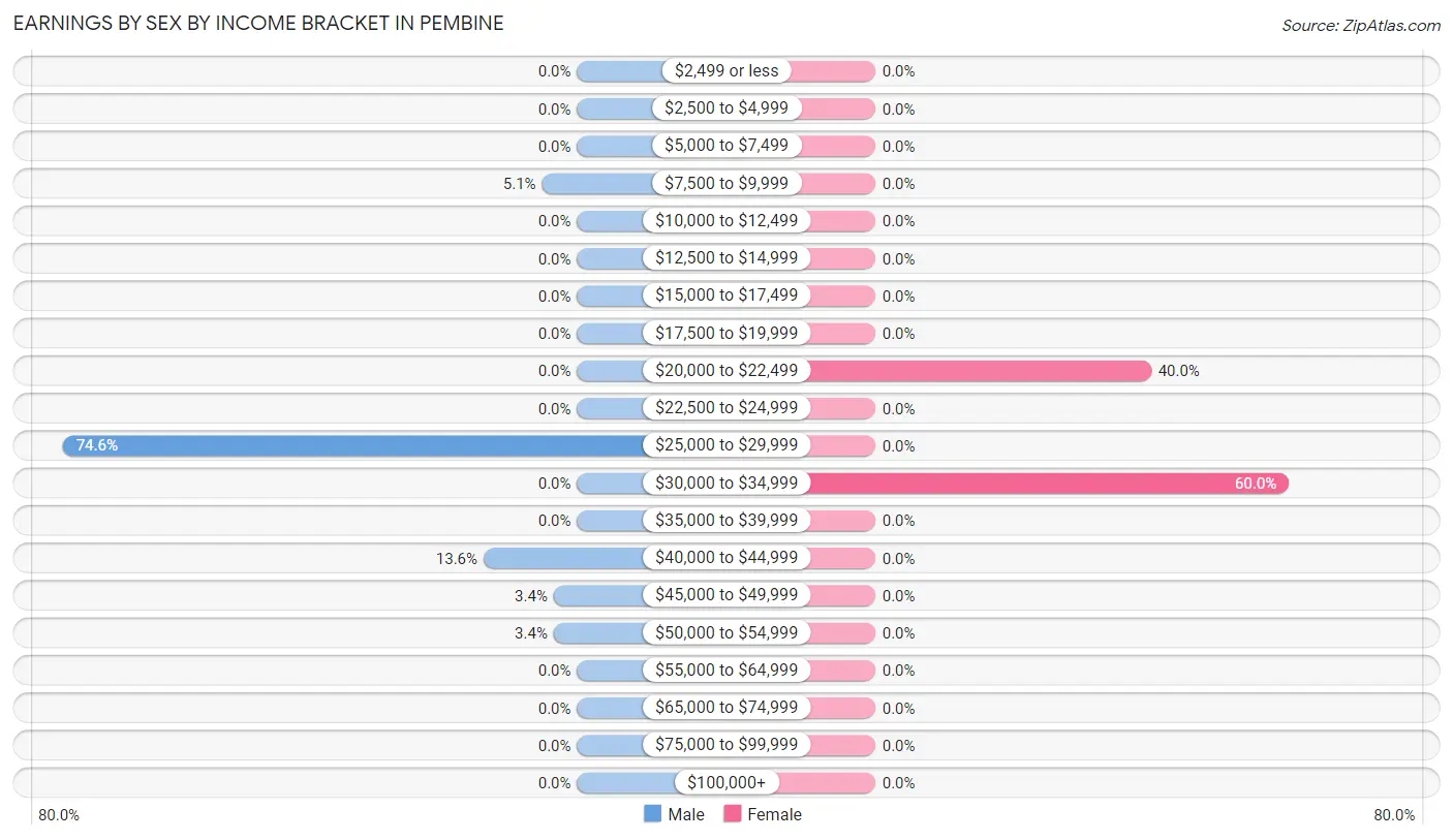 Earnings by Sex by Income Bracket in Pembine