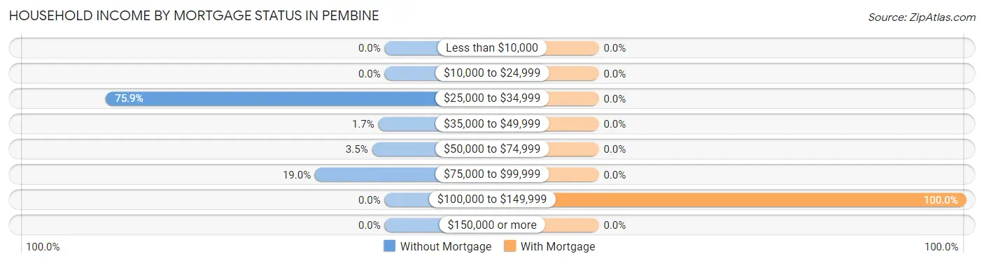 Household Income by Mortgage Status in Pembine