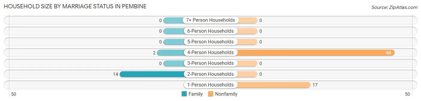 Household Size by Marriage Status in Pembine