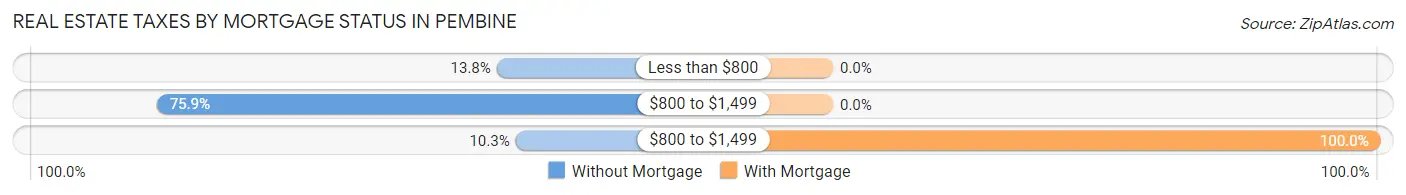 Real Estate Taxes by Mortgage Status in Pembine