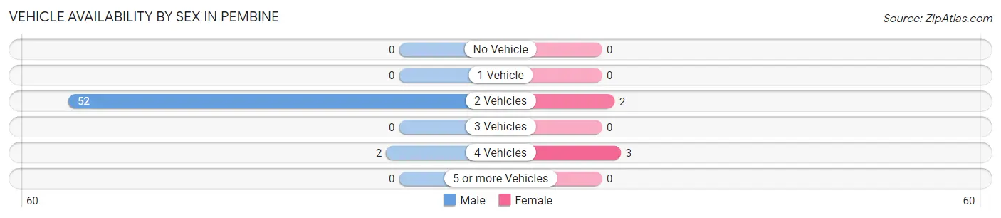 Vehicle Availability by Sex in Pembine