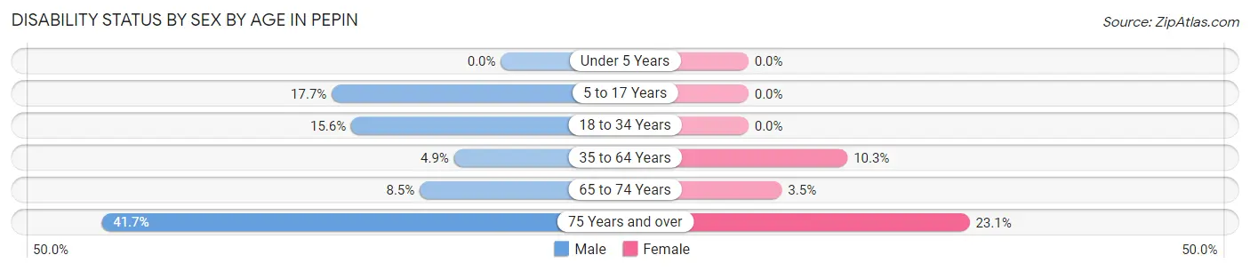 Disability Status by Sex by Age in Pepin