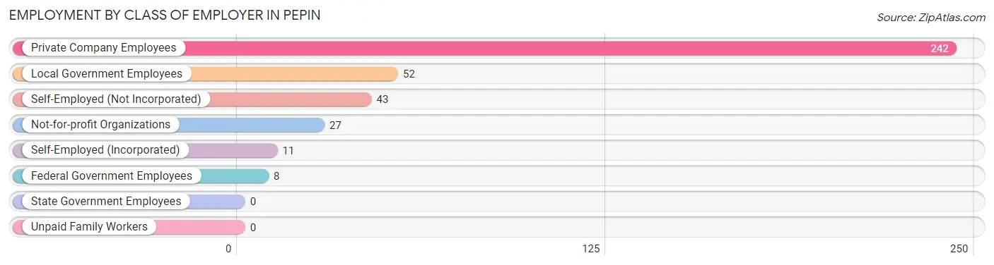 Employment by Class of Employer in Pepin