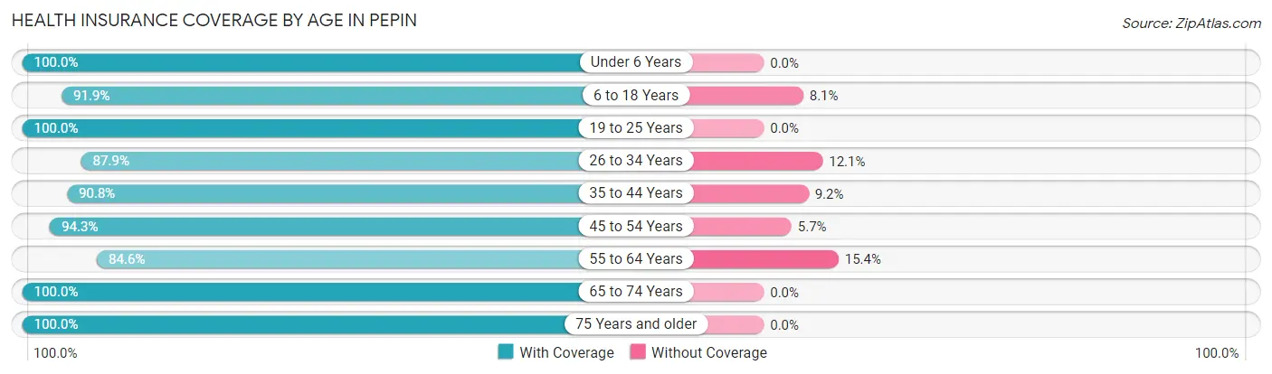 Health Insurance Coverage by Age in Pepin