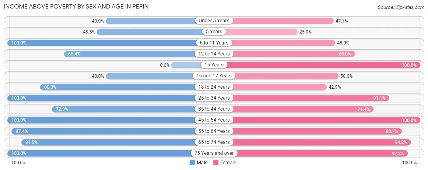 Income Above Poverty by Sex and Age in Pepin