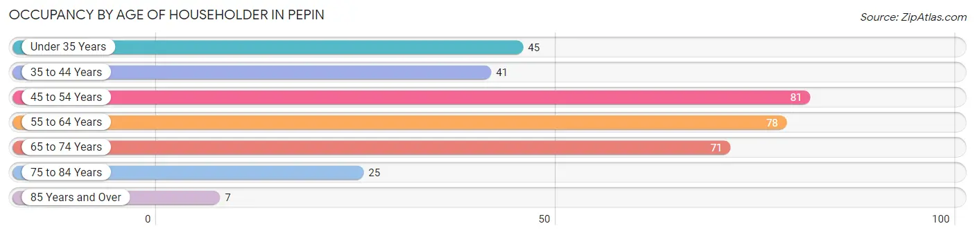 Occupancy by Age of Householder in Pepin