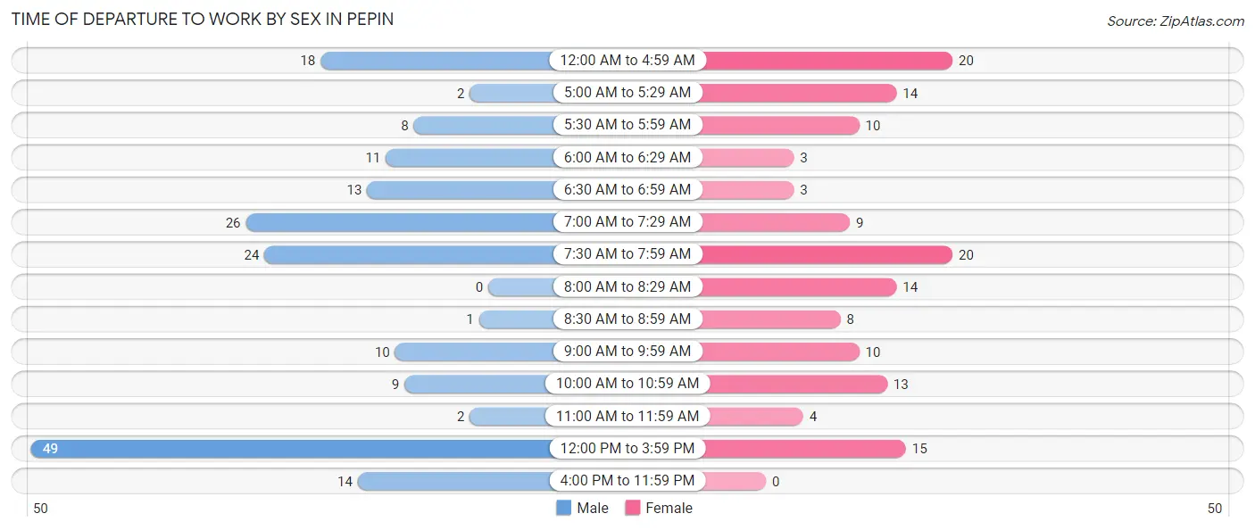 Time of Departure to Work by Sex in Pepin