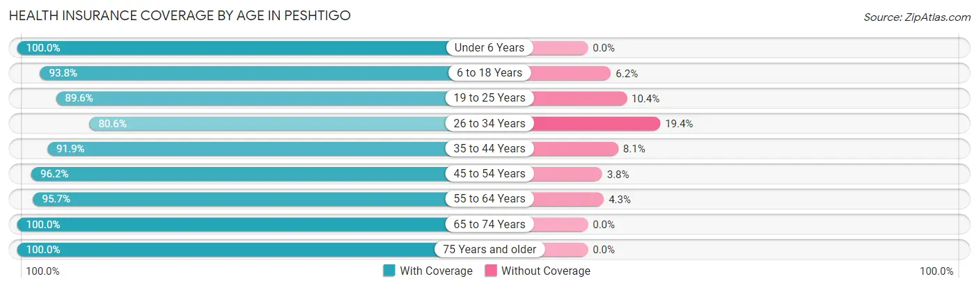 Health Insurance Coverage by Age in Peshtigo
