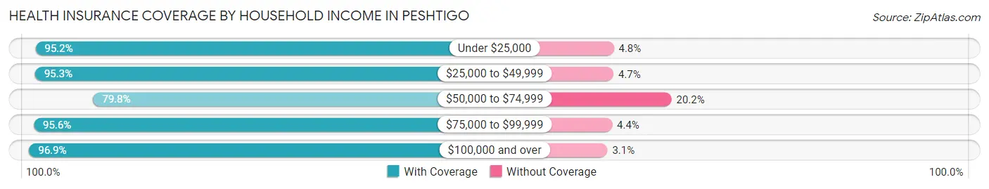 Health Insurance Coverage by Household Income in Peshtigo