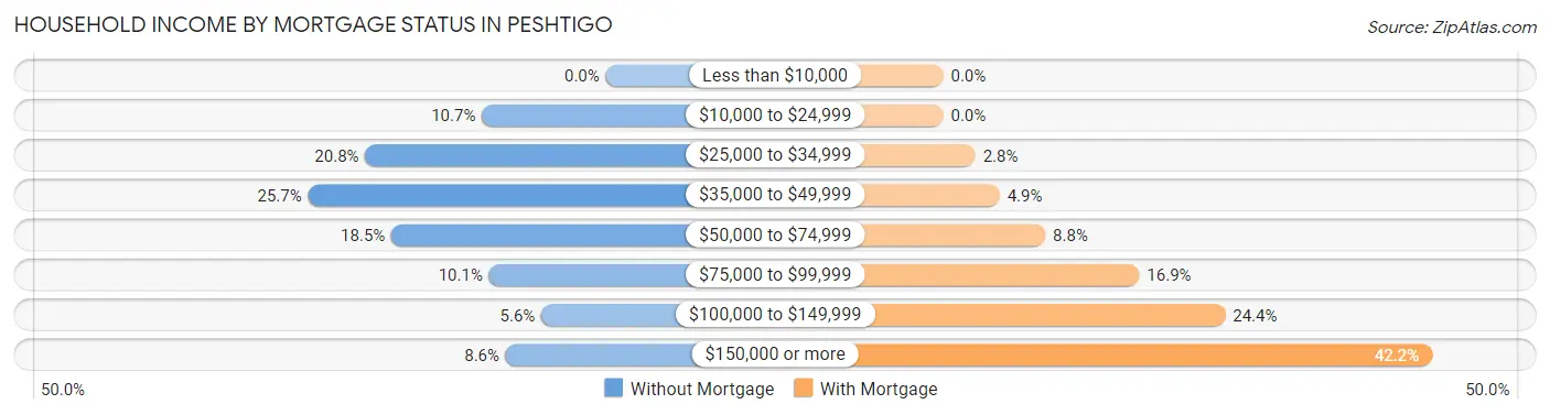 Household Income by Mortgage Status in Peshtigo