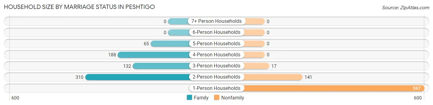 Household Size by Marriage Status in Peshtigo