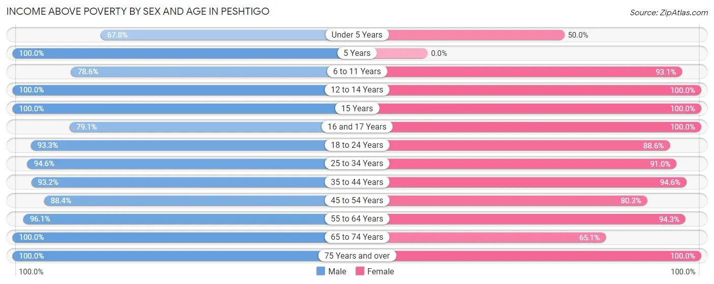 Income Above Poverty by Sex and Age in Peshtigo