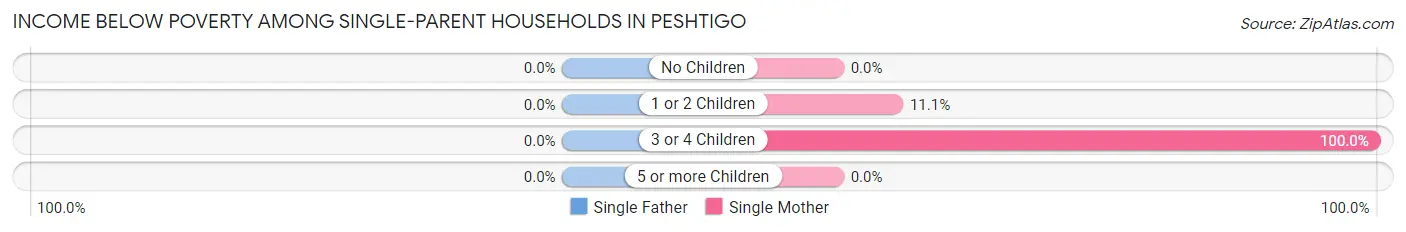 Income Below Poverty Among Single-Parent Households in Peshtigo