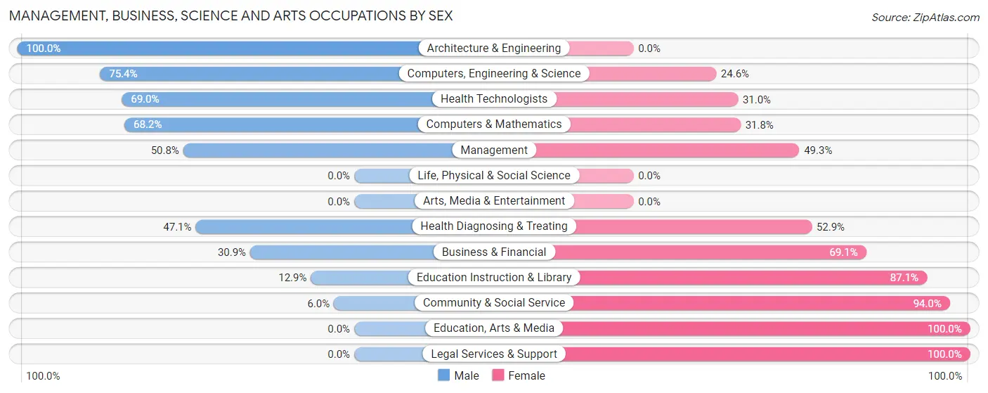 Management, Business, Science and Arts Occupations by Sex in Peshtigo