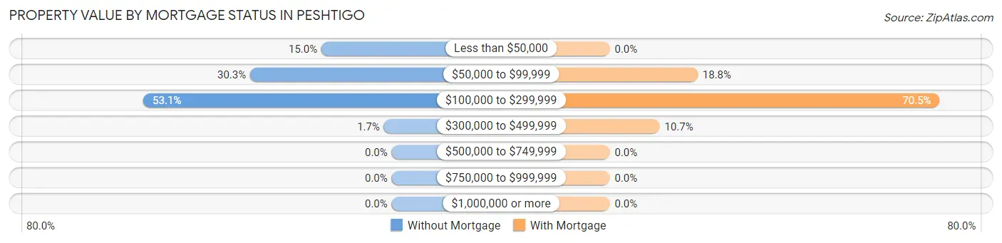Property Value by Mortgage Status in Peshtigo