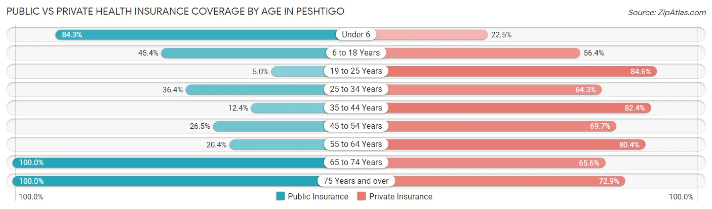 Public vs Private Health Insurance Coverage by Age in Peshtigo
