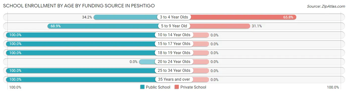 School Enrollment by Age by Funding Source in Peshtigo