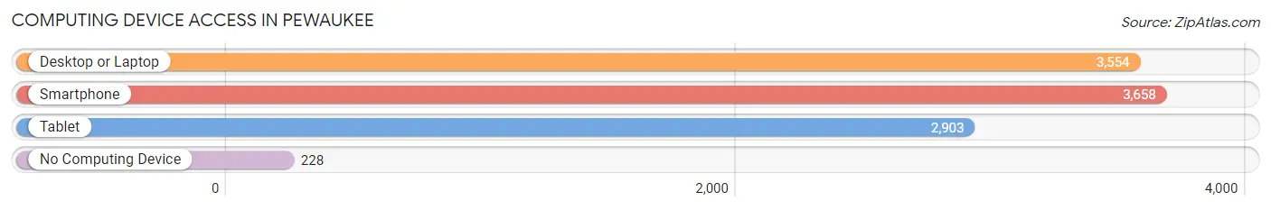 Computing Device Access in Pewaukee