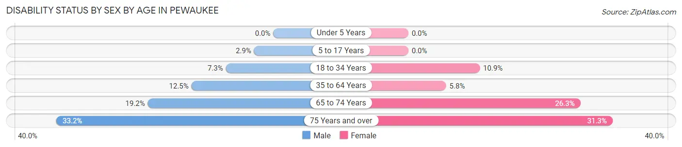 Disability Status by Sex by Age in Pewaukee