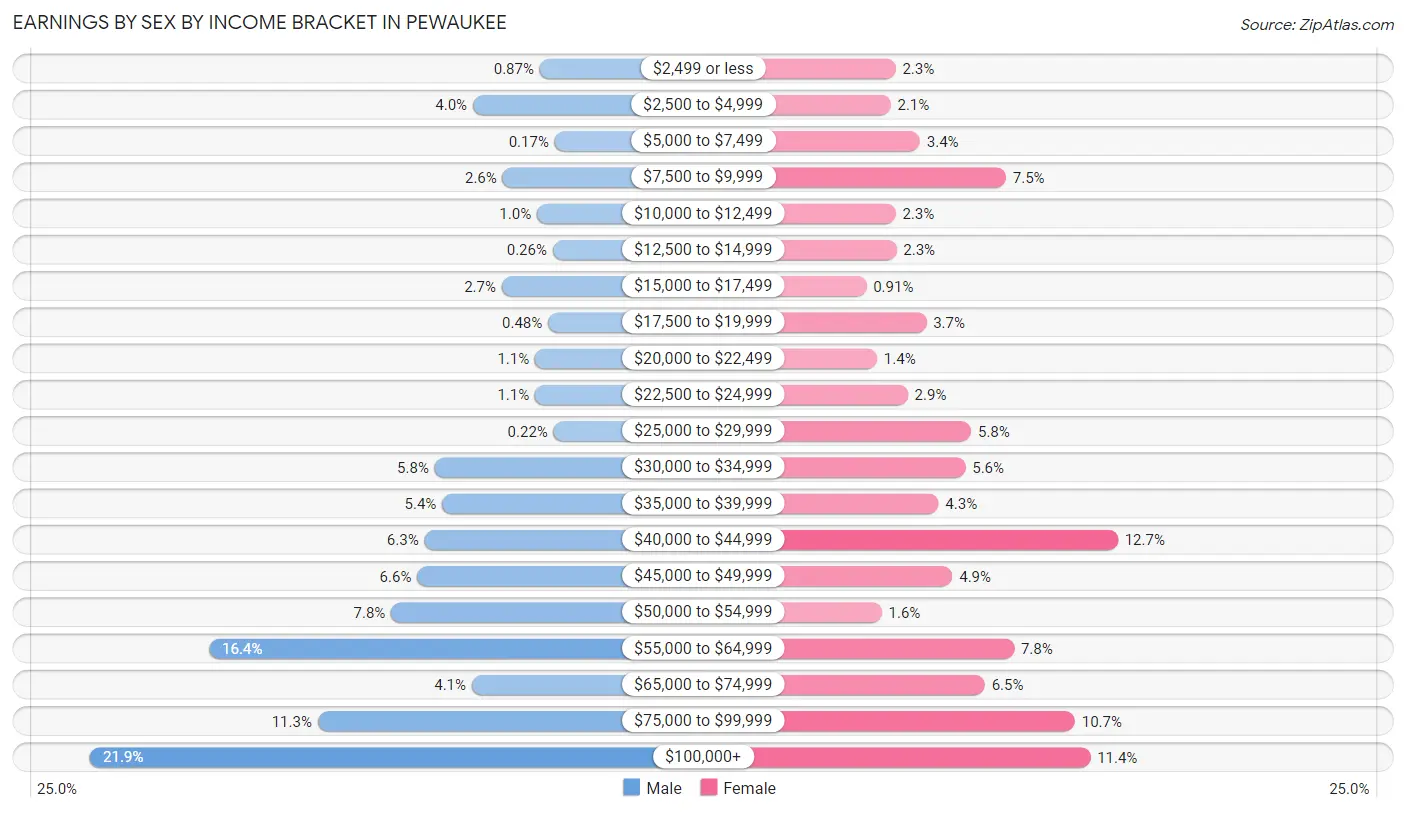 Earnings by Sex by Income Bracket in Pewaukee