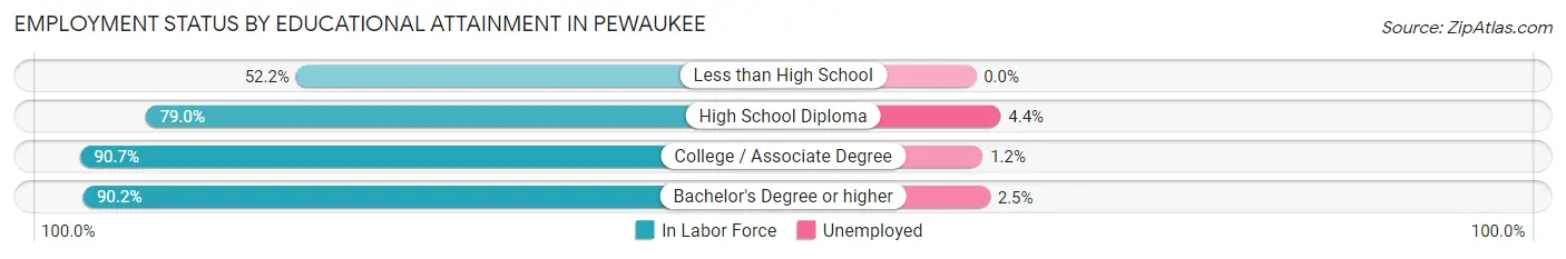 Employment Status by Educational Attainment in Pewaukee