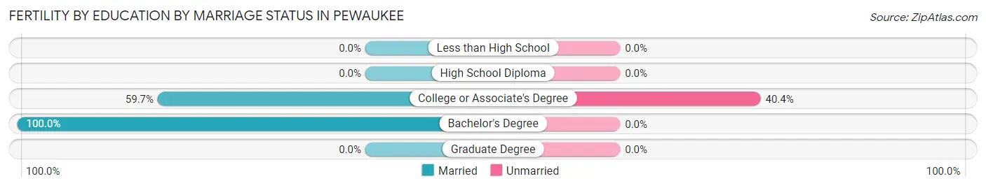 Female Fertility by Education by Marriage Status in Pewaukee