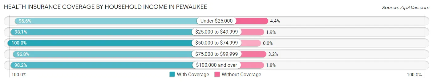 Health Insurance Coverage by Household Income in Pewaukee