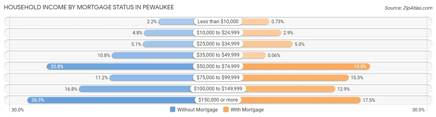Household Income by Mortgage Status in Pewaukee