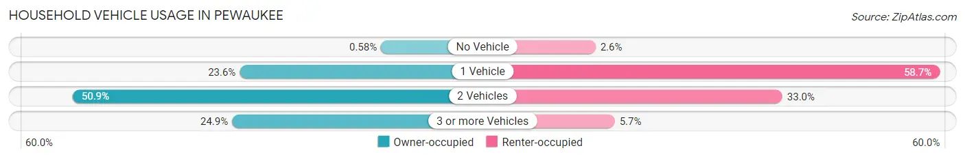 Household Vehicle Usage in Pewaukee