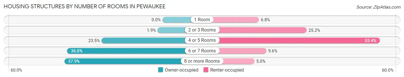 Housing Structures by Number of Rooms in Pewaukee