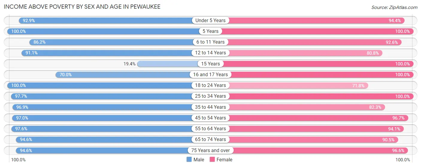 Income Above Poverty by Sex and Age in Pewaukee