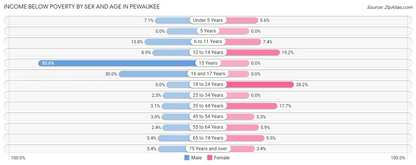 Income Below Poverty by Sex and Age in Pewaukee