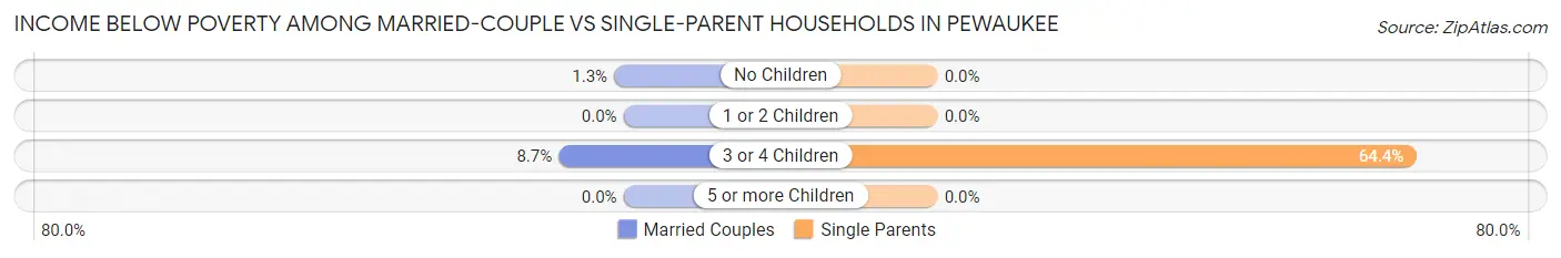 Income Below Poverty Among Married-Couple vs Single-Parent Households in Pewaukee