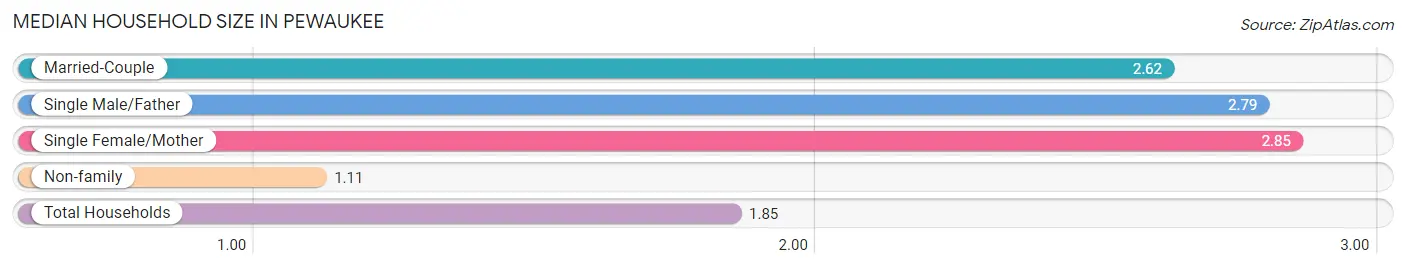 Median Household Size in Pewaukee