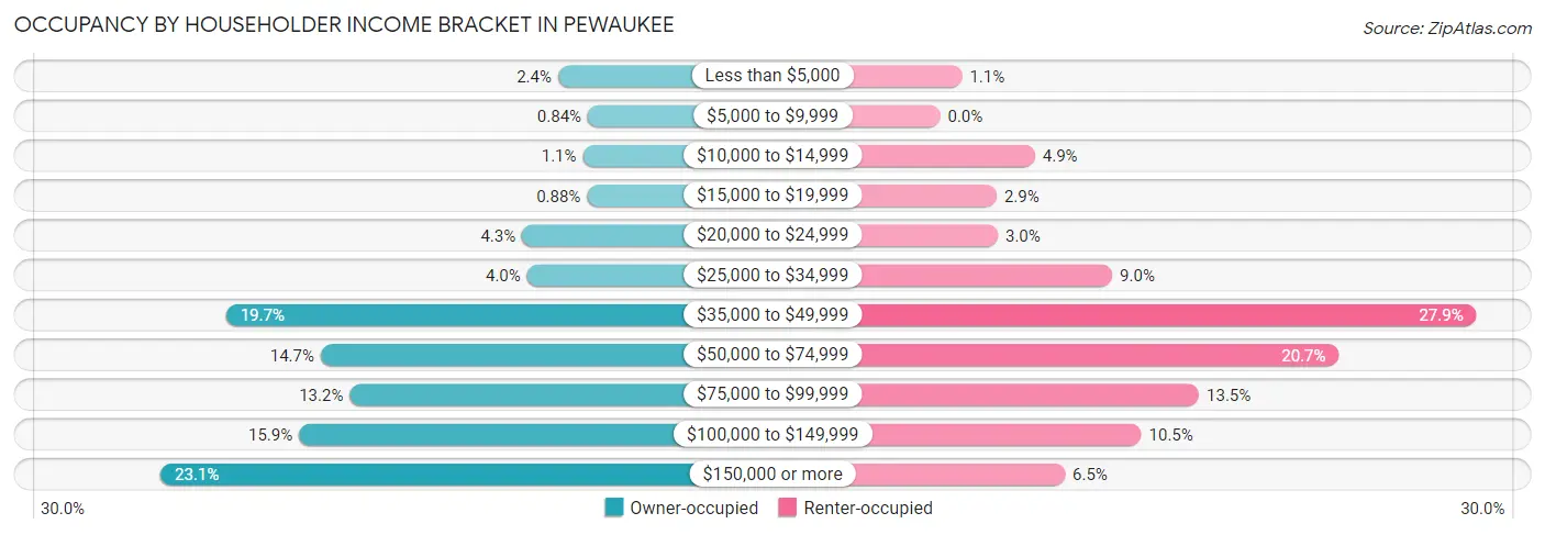 Occupancy by Householder Income Bracket in Pewaukee