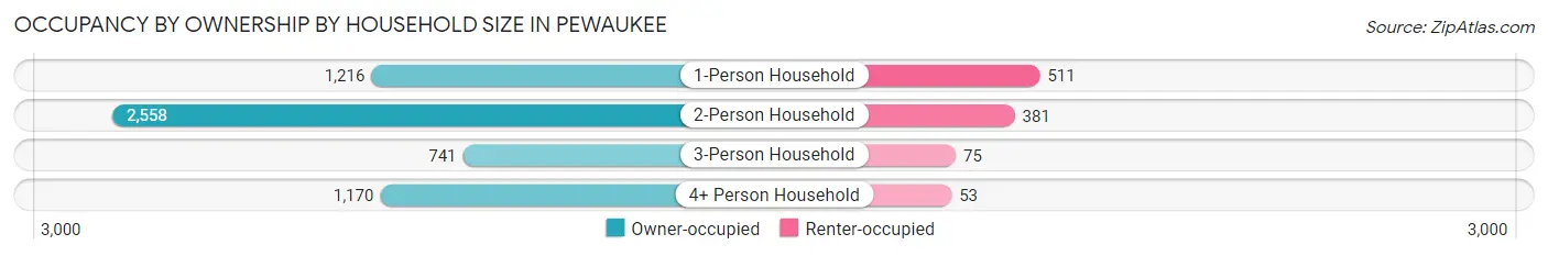 Occupancy by Ownership by Household Size in Pewaukee